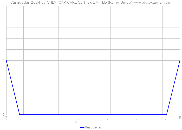Búsquedas 2024 de CHEVI CAR CARE CENTER LIMITED (Reino Unido) 