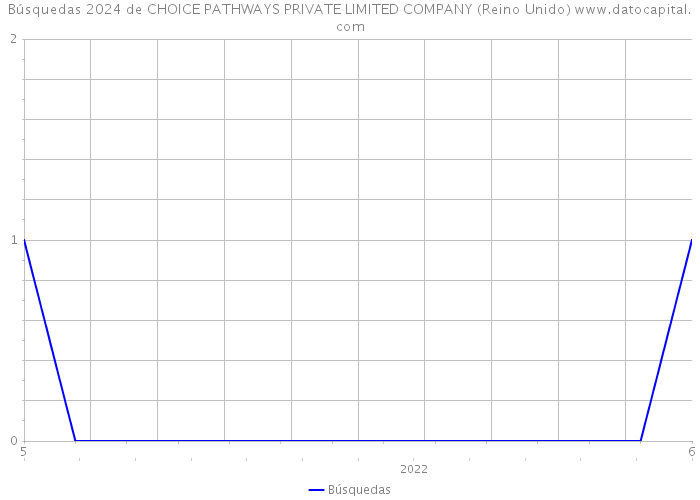 Búsquedas 2024 de CHOICE PATHWAYS PRIVATE LIMITED COMPANY (Reino Unido) 