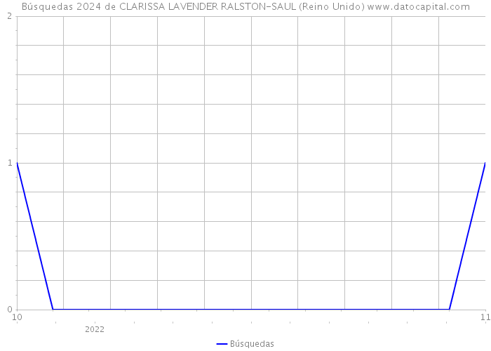 Búsquedas 2024 de CLARISSA LAVENDER RALSTON-SAUL (Reino Unido) 