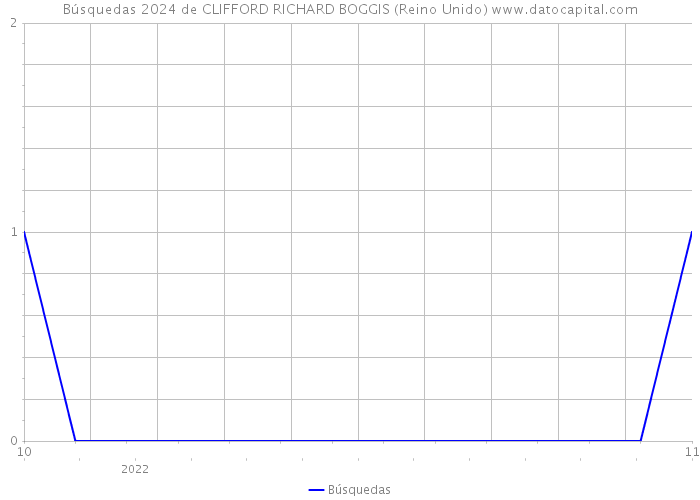 Búsquedas 2024 de CLIFFORD RICHARD BOGGIS (Reino Unido) 