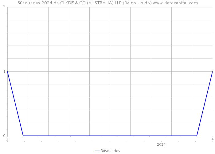 Búsquedas 2024 de CLYDE & CO (AUSTRALIA) LLP (Reino Unido) 