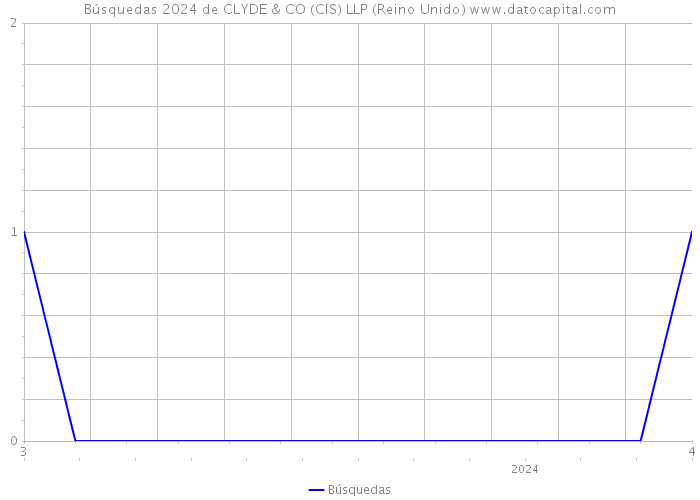 Búsquedas 2024 de CLYDE & CO (CIS) LLP (Reino Unido) 