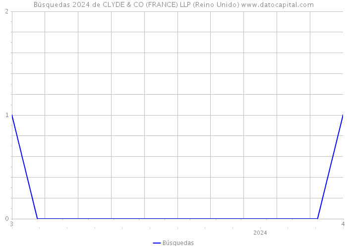 Búsquedas 2024 de CLYDE & CO (FRANCE) LLP (Reino Unido) 
