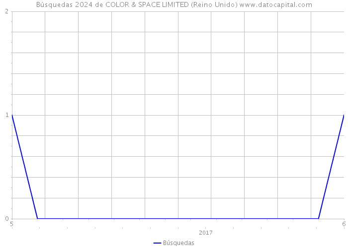 Búsquedas 2024 de COLOR & SPACE LIMITED (Reino Unido) 