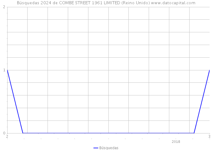 Búsquedas 2024 de COMBE STREET 1961 LIMITED (Reino Unido) 