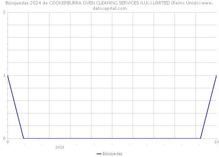 Búsquedas 2024 de COOKERBURRA OVEN CLEANING SERVICES (U.K.) LIMITED (Reino Unido) 