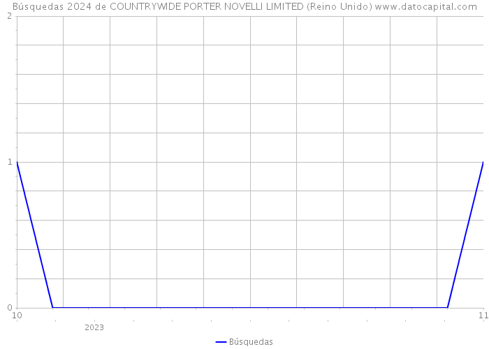 Búsquedas 2024 de COUNTRYWIDE PORTER NOVELLI LIMITED (Reino Unido) 