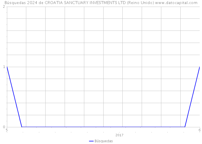 Búsquedas 2024 de CROATIA SANCTUARY INVESTMENTS LTD (Reino Unido) 