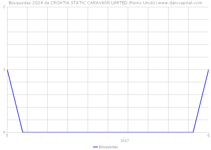 Búsquedas 2024 de CROATIA STATIC CARAVANS LIMITED (Reino Unido) 