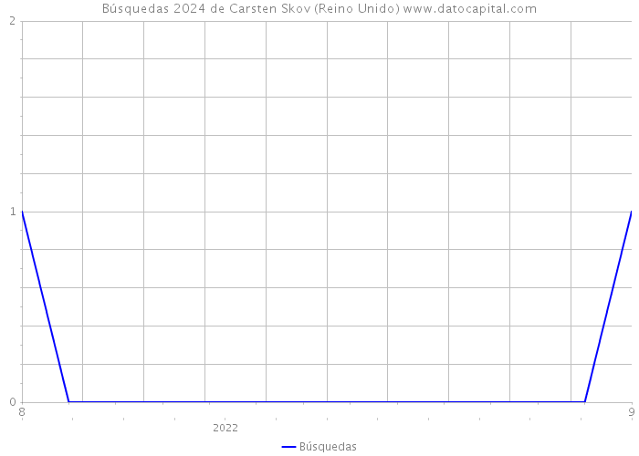 Búsquedas 2024 de Carsten Skov (Reino Unido) 