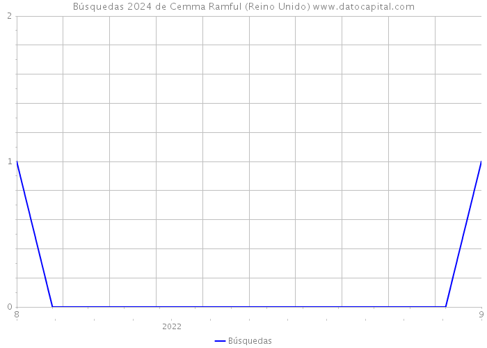 Búsquedas 2024 de Cemma Ramful (Reino Unido) 