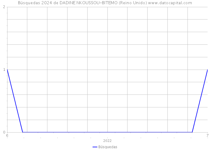 Búsquedas 2024 de DADINE NKOUSSOU-BITEMO (Reino Unido) 