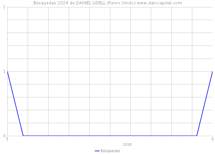 Búsquedas 2024 de DANIEL LIDELL (Reino Unido) 