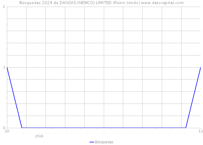 Búsquedas 2024 de DANZAS (NEWCO) LIMITED (Reino Unido) 