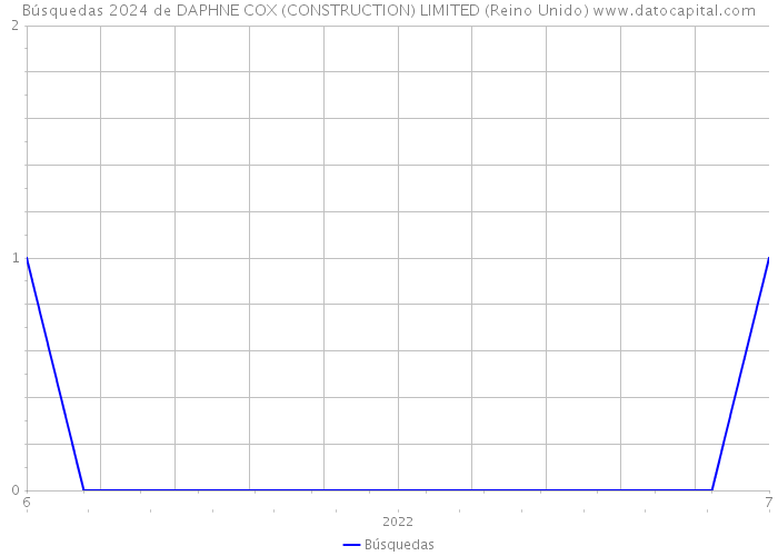 Búsquedas 2024 de DAPHNE COX (CONSTRUCTION) LIMITED (Reino Unido) 