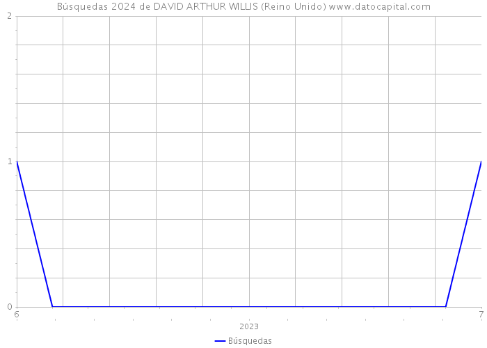 Búsquedas 2024 de DAVID ARTHUR WILLIS (Reino Unido) 