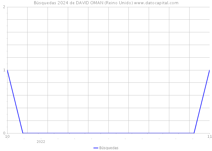 Búsquedas 2024 de DAVID OMAN (Reino Unido) 