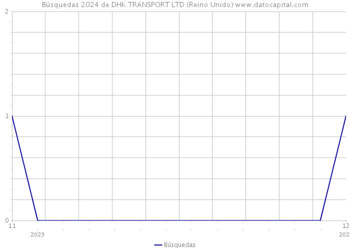 Búsquedas 2024 de DHK TRANSPORT LTD (Reino Unido) 