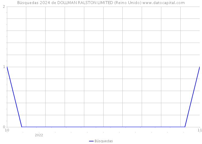 Búsquedas 2024 de DOLLMAN RALSTON LIMITED (Reino Unido) 