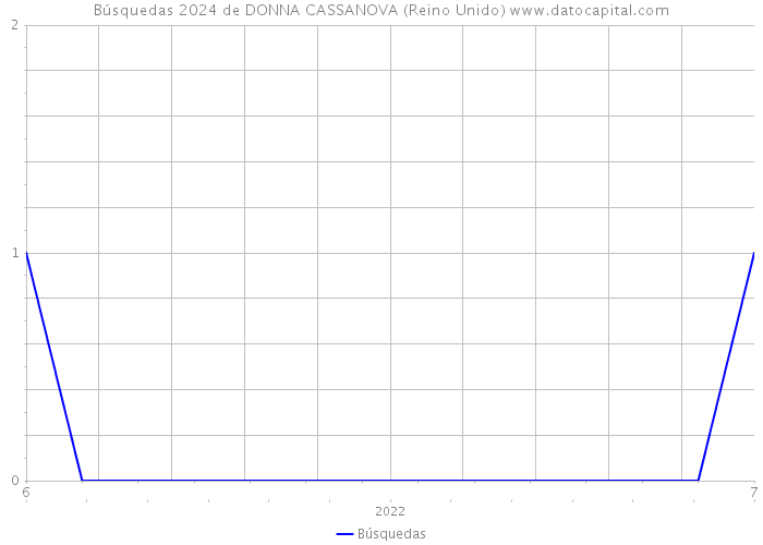 Búsquedas 2024 de DONNA CASSANOVA (Reino Unido) 