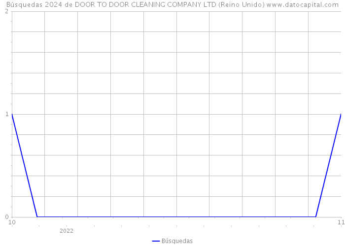 Búsquedas 2024 de DOOR TO DOOR CLEANING COMPANY LTD (Reino Unido) 