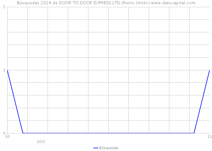 Búsquedas 2024 de DOOR TO DOOR EXPRESS LTD (Reino Unido) 