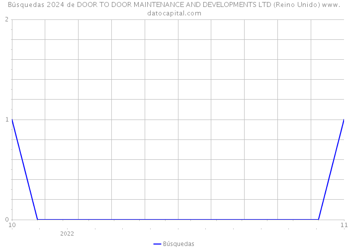 Búsquedas 2024 de DOOR TO DOOR MAINTENANCE AND DEVELOPMENTS LTD (Reino Unido) 