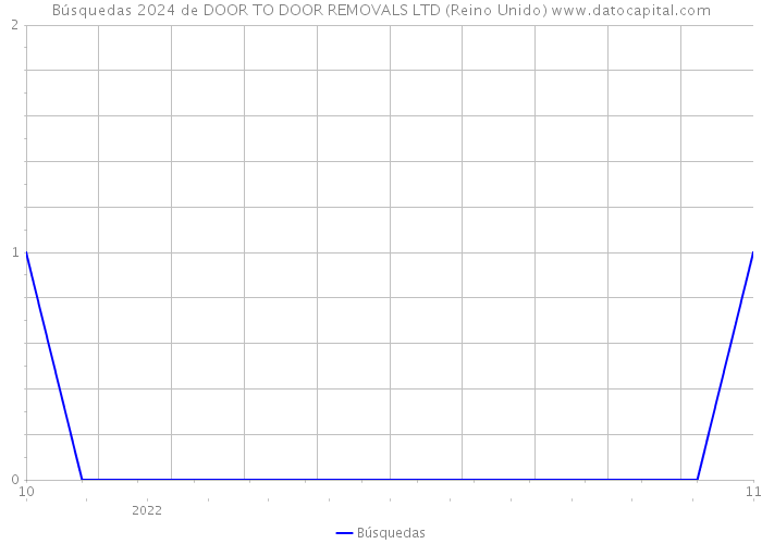 Búsquedas 2024 de DOOR TO DOOR REMOVALS LTD (Reino Unido) 