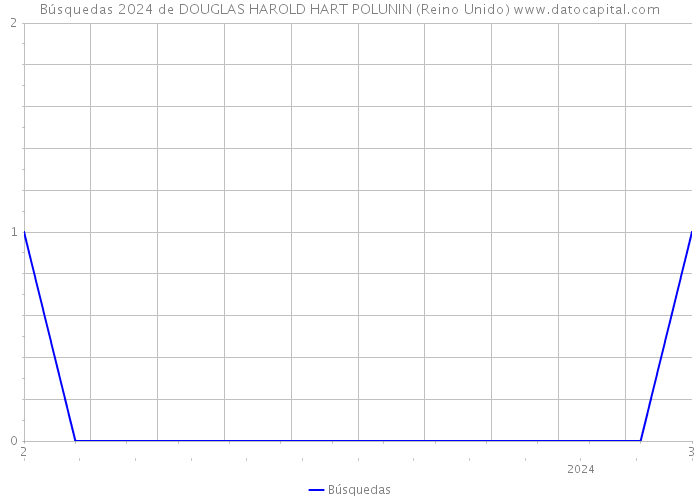 Búsquedas 2024 de DOUGLAS HAROLD HART POLUNIN (Reino Unido) 