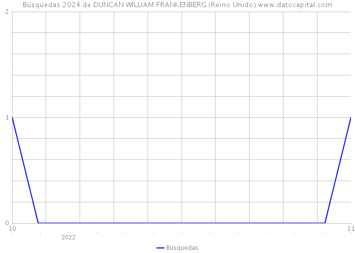 Búsquedas 2024 de DUNCAN WILLIAM FRANKENBERG (Reino Unido) 