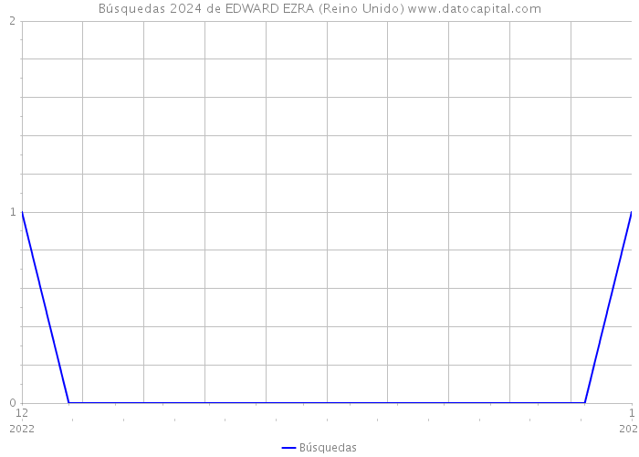 Búsquedas 2024 de EDWARD EZRA (Reino Unido) 