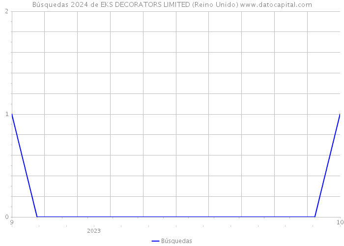 Búsquedas 2024 de EKS DECORATORS LIMITED (Reino Unido) 