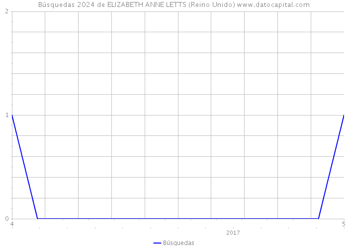 Búsquedas 2024 de ELIZABETH ANNE LETTS (Reino Unido) 
