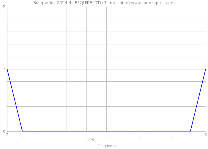 Búsquedas 2024 de ESQUIRE LTD (Reino Unido) 