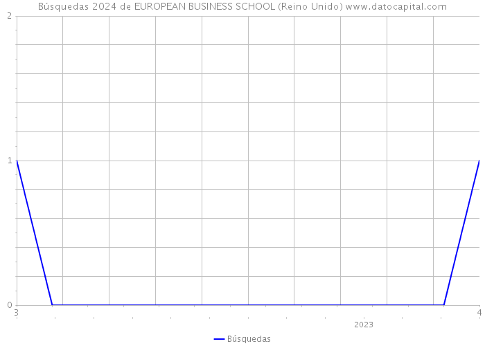 Búsquedas 2024 de EUROPEAN BUSINESS SCHOOL (Reino Unido) 