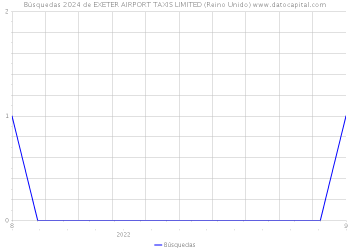 Búsquedas 2024 de EXETER AIRPORT TAXIS LIMITED (Reino Unido) 
