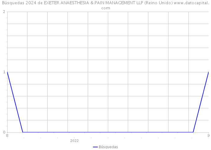 Búsquedas 2024 de EXETER ANAESTHESIA & PAIN MANAGEMENT LLP (Reino Unido) 