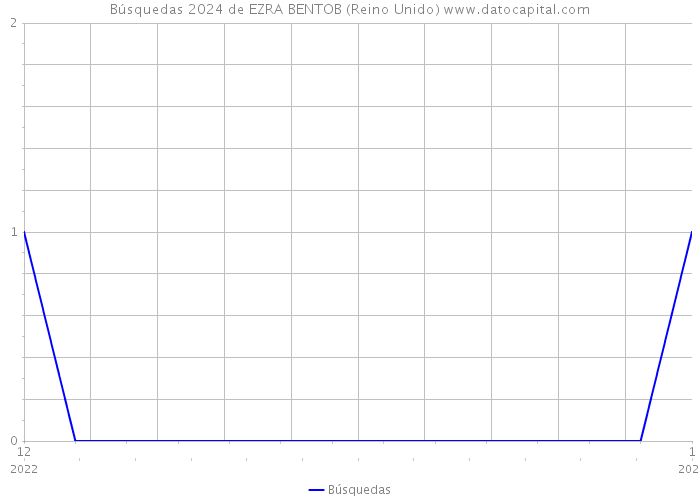 Búsquedas 2024 de EZRA BENTOB (Reino Unido) 