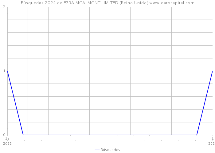 Búsquedas 2024 de EZRA MCALMONT LIMITED (Reino Unido) 