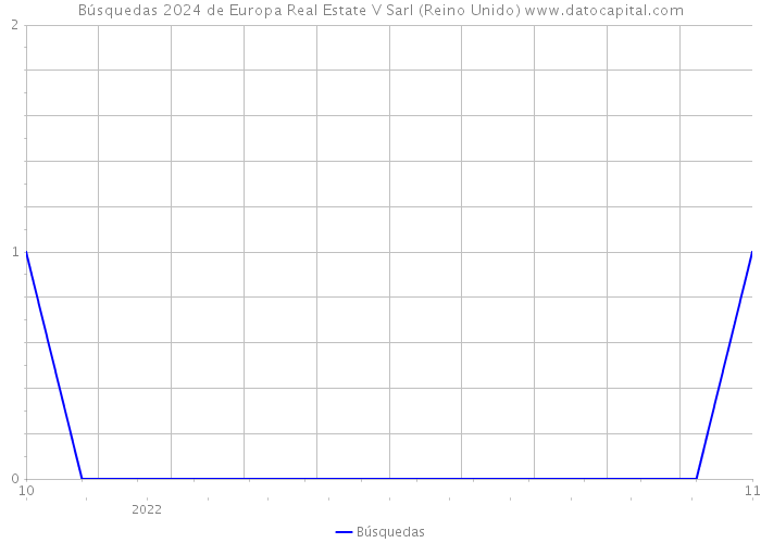 Búsquedas 2024 de Europa Real Estate V Sarl (Reino Unido) 