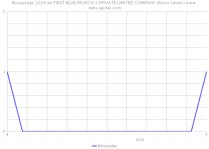 Búsquedas 2024 de FIRST BLUE PROPCO 2 PRIVATE LIMITED COMPANY (Reino Unido) 