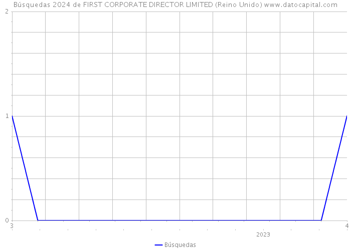 Búsquedas 2024 de FIRST CORPORATE DIRECTOR LIMITED (Reino Unido) 