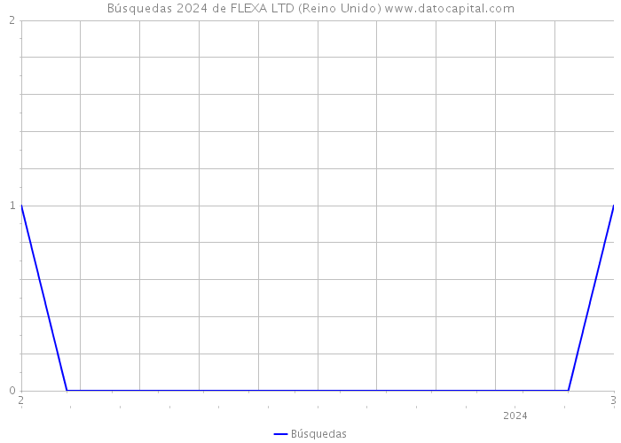 Búsquedas 2024 de FLEXA LTD (Reino Unido) 