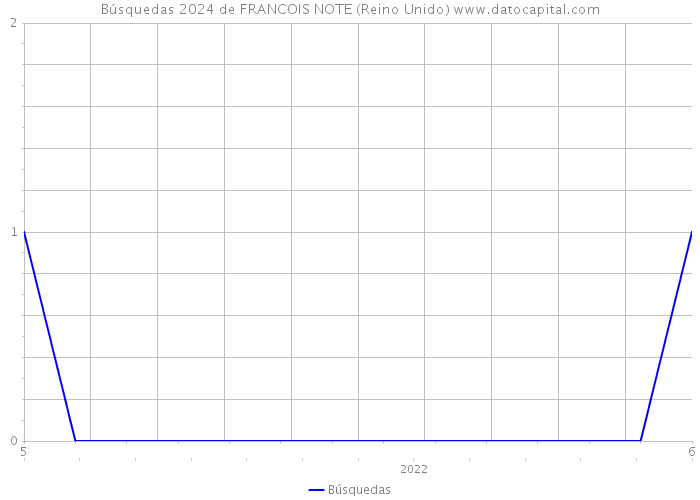 Búsquedas 2024 de FRANCOIS NOTE (Reino Unido) 
