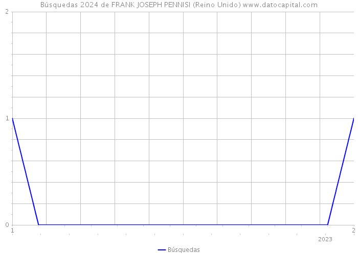 Búsquedas 2024 de FRANK JOSEPH PENNISI (Reino Unido) 