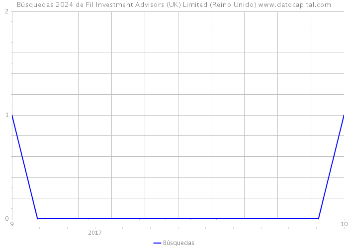 Búsquedas 2024 de Fil Investment Advisors (UK) Limited (Reino Unido) 
