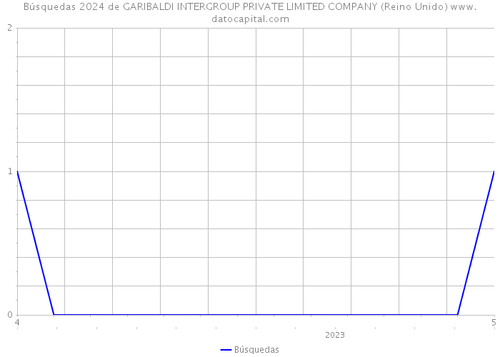 Búsquedas 2024 de GARIBALDI INTERGROUP PRIVATE LIMITED COMPANY (Reino Unido) 