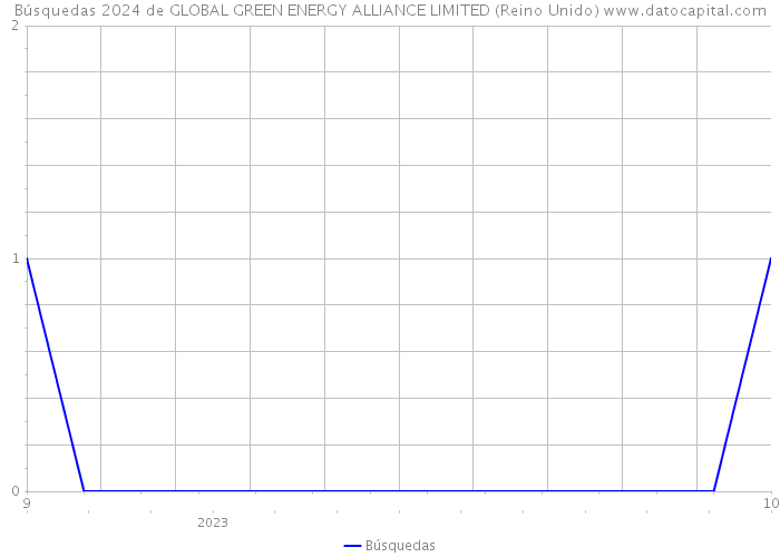 Búsquedas 2024 de GLOBAL GREEN ENERGY ALLIANCE LIMITED (Reino Unido) 