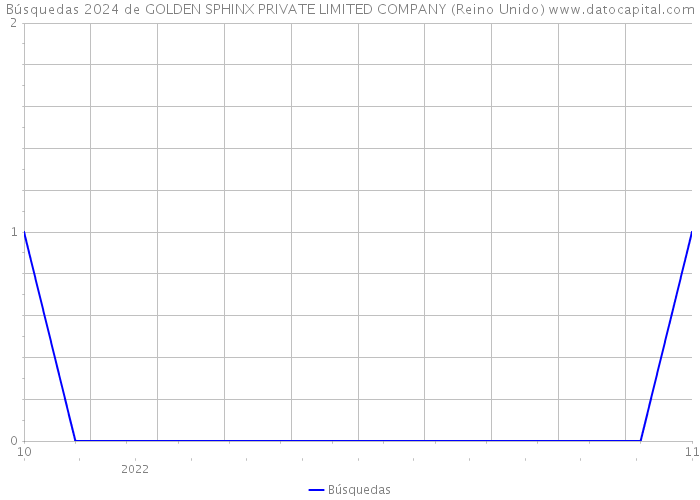 Búsquedas 2024 de GOLDEN SPHINX PRIVATE LIMITED COMPANY (Reino Unido) 