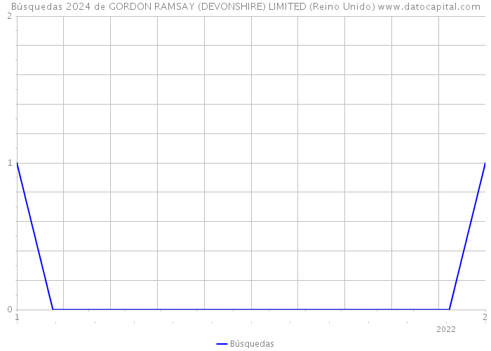 Búsquedas 2024 de GORDON RAMSAY (DEVONSHIRE) LIMITED (Reino Unido) 